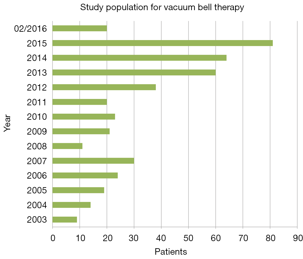 Vacuum Bell Therapy Haecker Annals Of Cardiothoracic Surgery