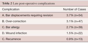 Table 2