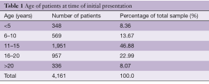 Click on image to zoom Table 1