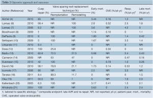 Table 2