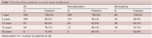 Table 3