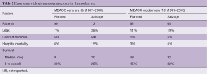 Table 2