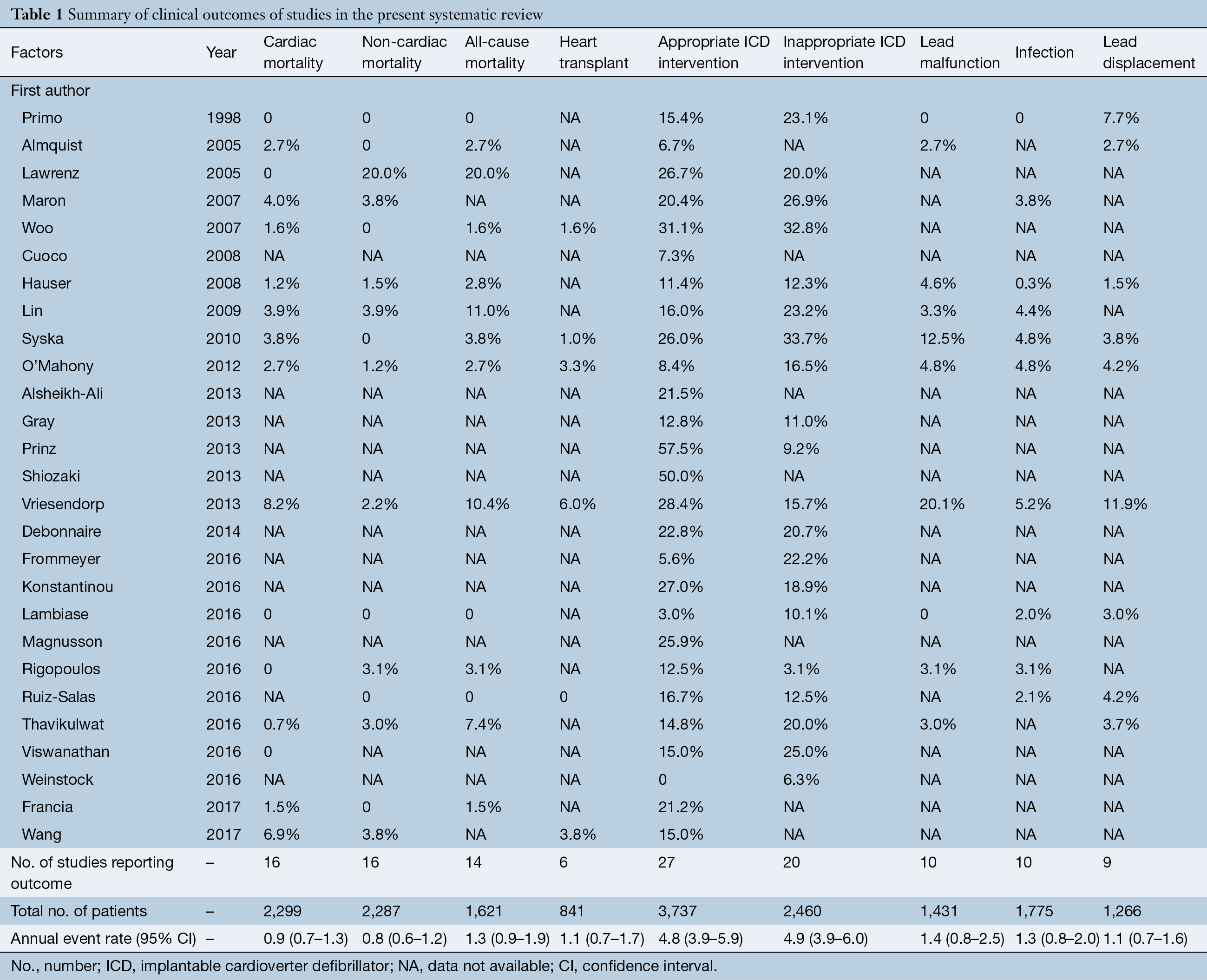 Implantable cardioverter defibrillator therapy in hypertrophic