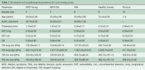 Table 2