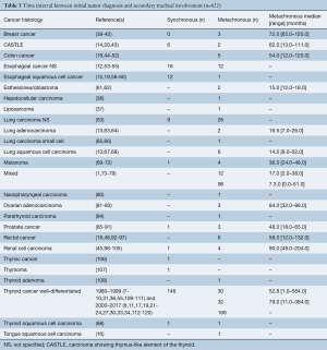 Table 3