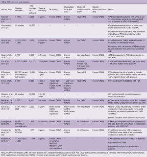 Table 2