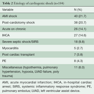 Table 2