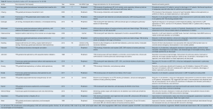 Click on image to zoom Table S2