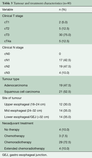 Click on image to zoom Table 3