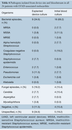 Table 4