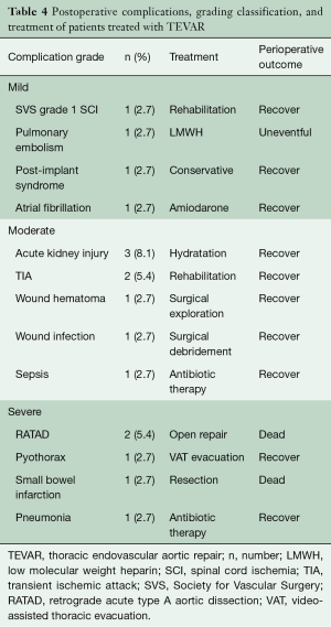 Table 4