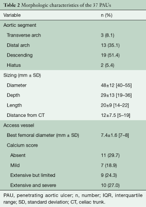 Table 2