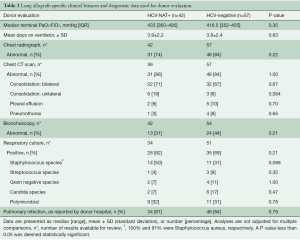 Table 2