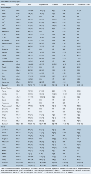 Table S3