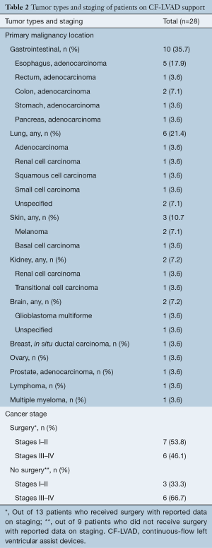 Click on image to zoom Table 2