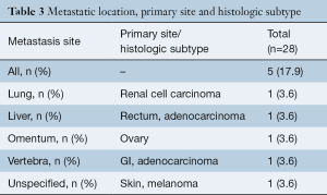 Click on image to zoom Table 3