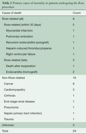 Table 2