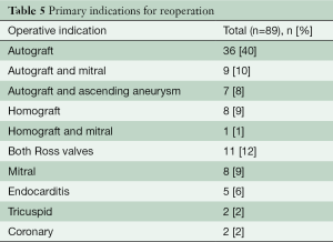 Click on image to zoom Table 5