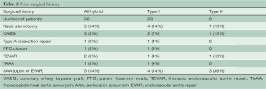 Table 2