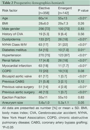 Table 2