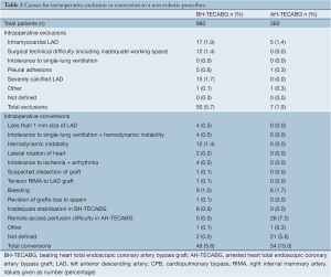 Table 2