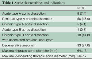 Table 1