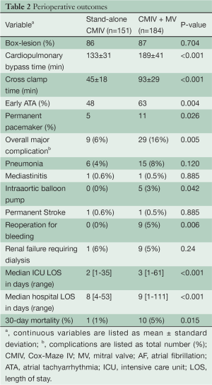 Table 2