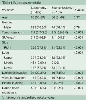 Table 1