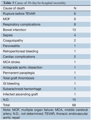 Table 3