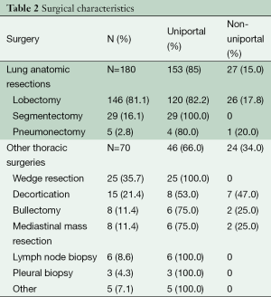 Table 2