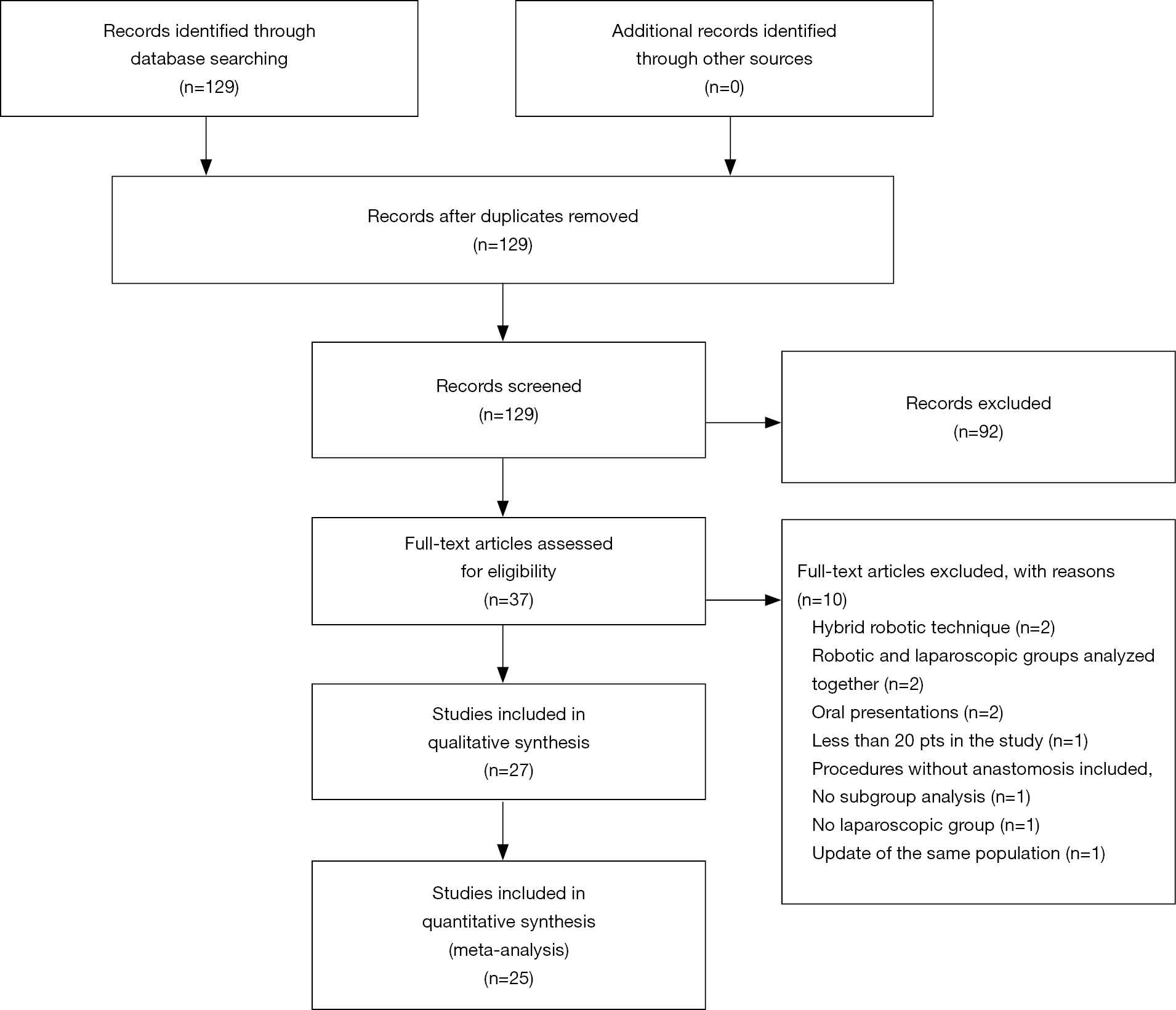 Advantages Of Robotic Right Colectomy Over Laparoscopic Right Colectomy Beyond The Learning Curve A Systematic Review And Meta Analysis Lauka Annals Of Laparoscopic And Endoscopic Surgery