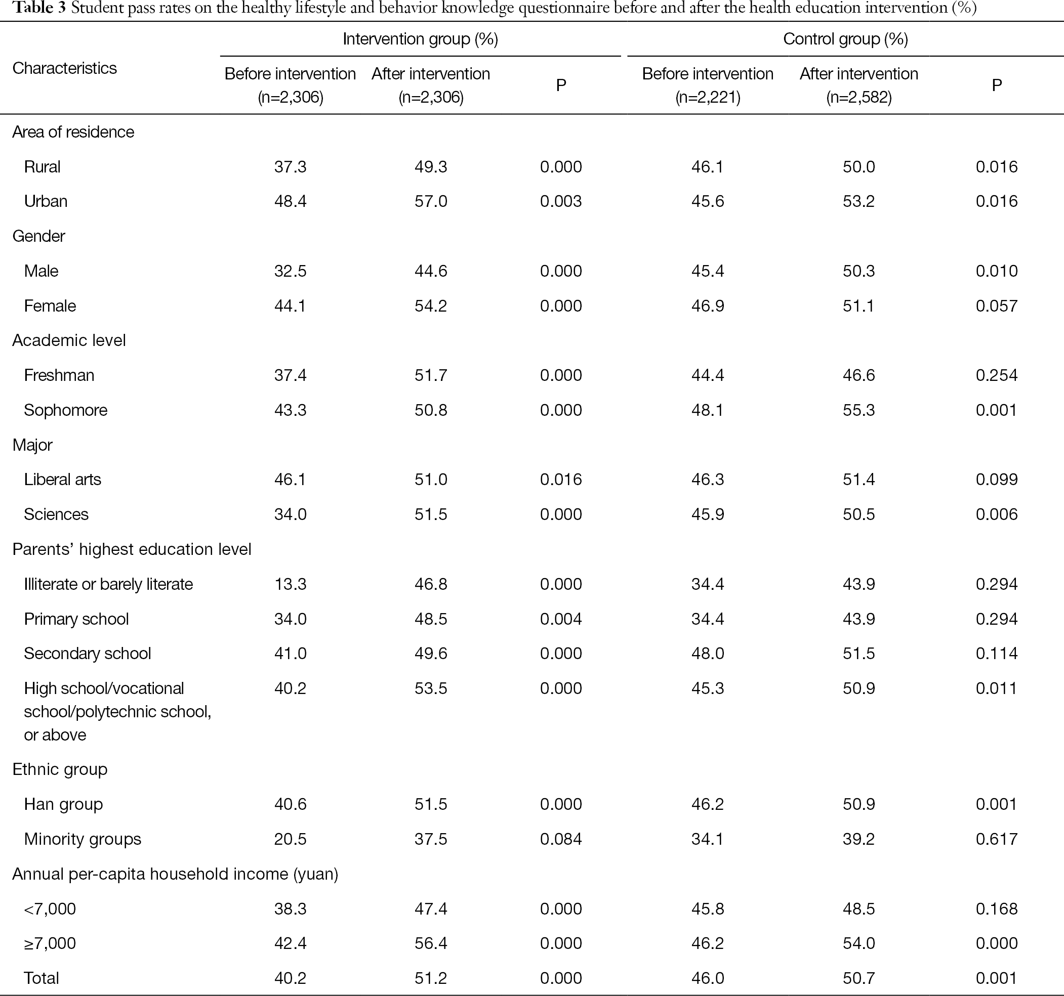 Effects Of A Healthy Lifestyle And Behavior Related Knowledge Intervention On College Students In Huai An City Jiangsu Province Liu Journal Of Public Health And Emergency