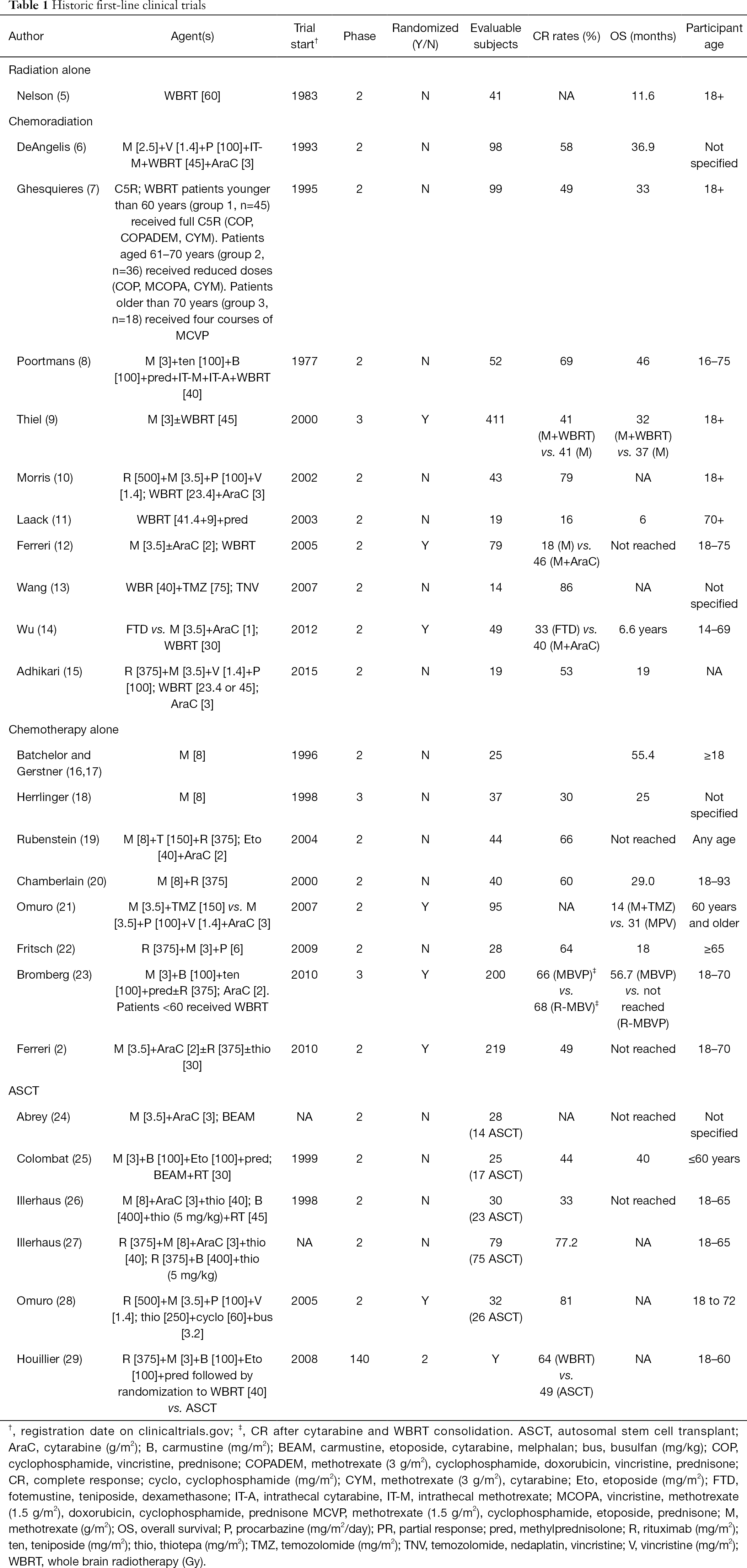 Table 1