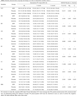 Table 2