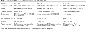 Click on image to zoom Table 3