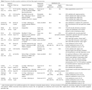 Click on image to zoom Table 2