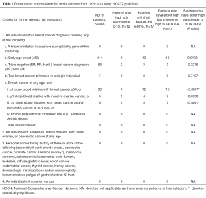 Table 2