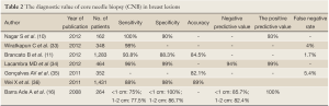 Click on image to zoom Table 2