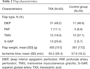 Click on image to zoom Table 2