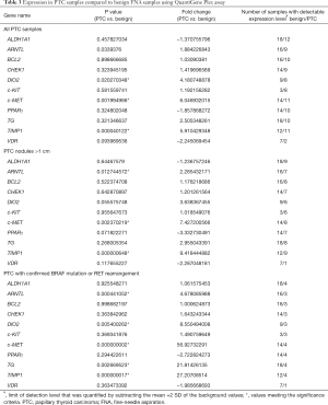 Click on image to zoom Table 3