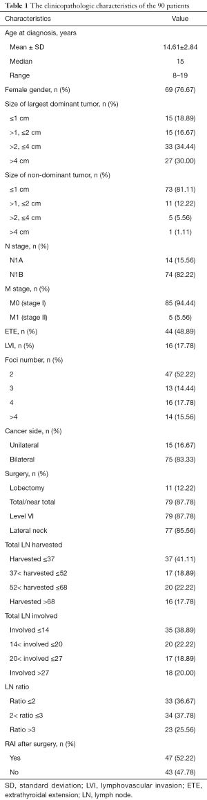 Table 1