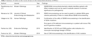 Click on image to zoom Table 3