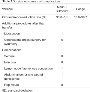Click on image to zoom Table 3