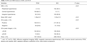 Click on image to zoom Table 3