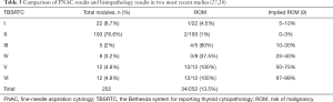 Click on image to zoom Table 3