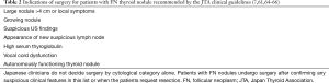 Click on image to zoom Table 2