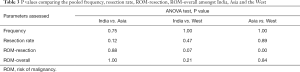 Click on image to zoom Table 3