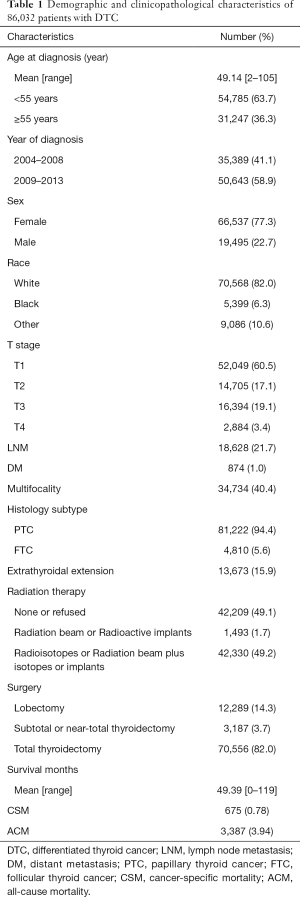 Table 1