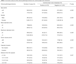 Click on image to zoom Table 3