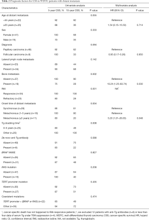 Table 2